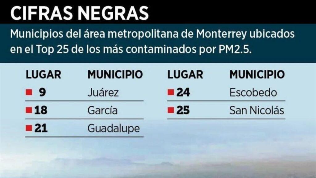 Fracaso De Samuel: Nuevo León Sobresale Entre Los Más Contaminados De México - Regios Al Cuadrado